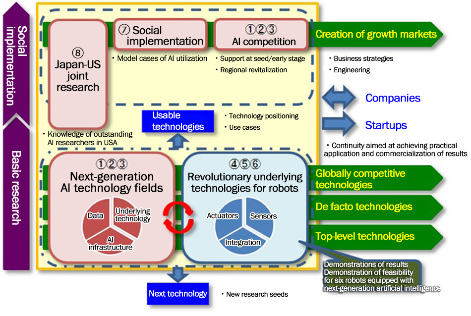 >Social implementation[8] Japan-US joint research[7] Social implementation ・Model cases of AI utilization[1][2][3] AI competitionCreation of growth markets・Support at seed/early stage ・Regional revitalization・Business strategies ・EngineeringUsable technologies・Technology positioning ・Use casesCompanies Startups・Knowledge of outstanding AI researchers in USA・Continuity aimed at achieving practical application and commercialization of resultsBasic research[1][2][3] Next-generation AI technology