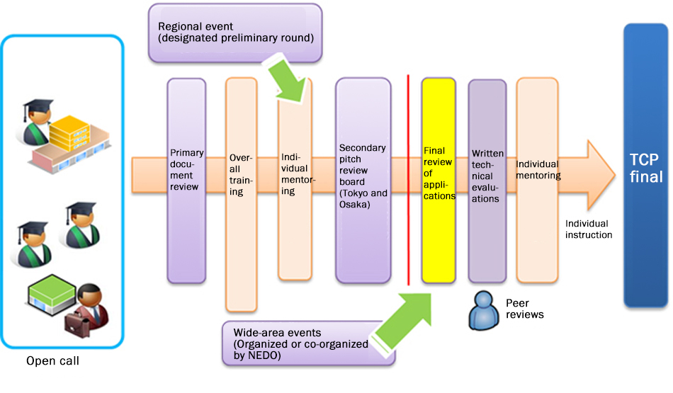 Overview of Implementation Item 1