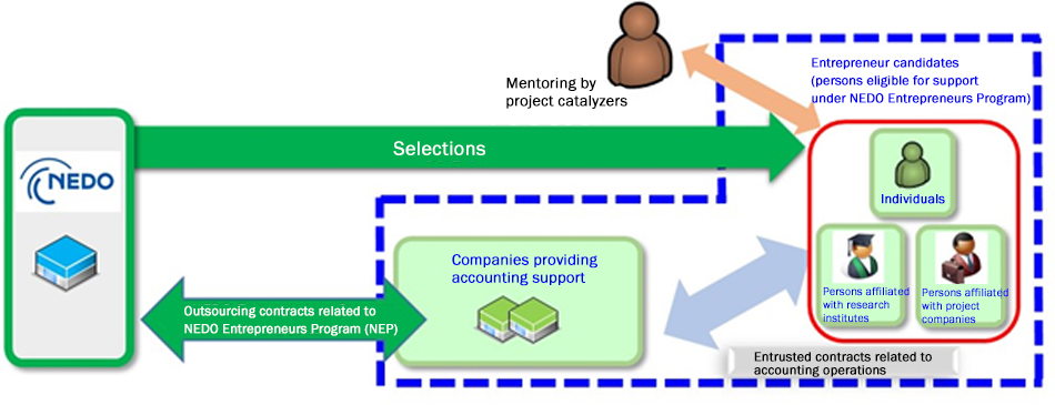 Overview of Implementation Item 2