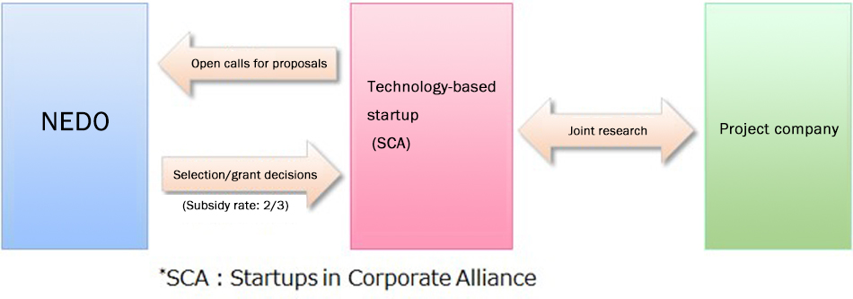 Overview of Implementation Item 5