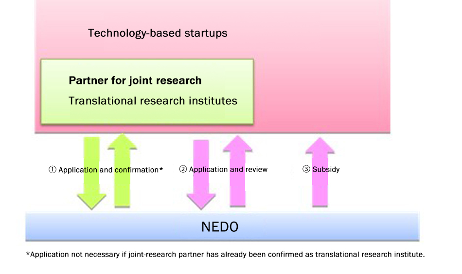 Overview of Implementation Item 4