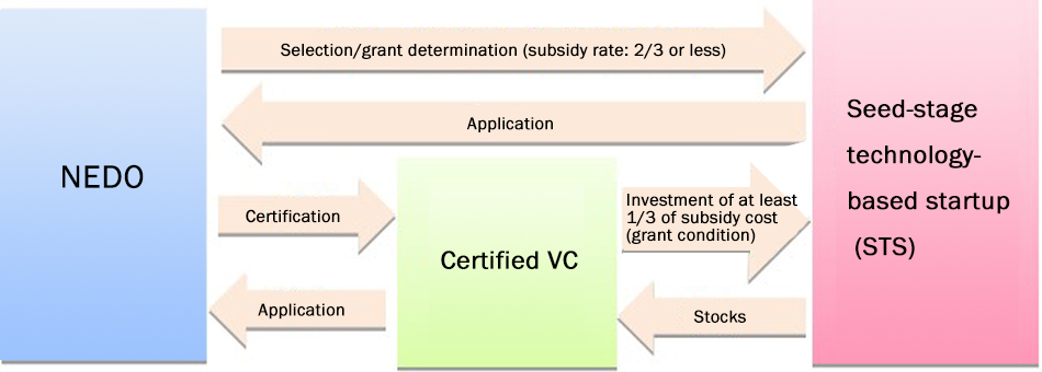 Overview of Implementation Item 3