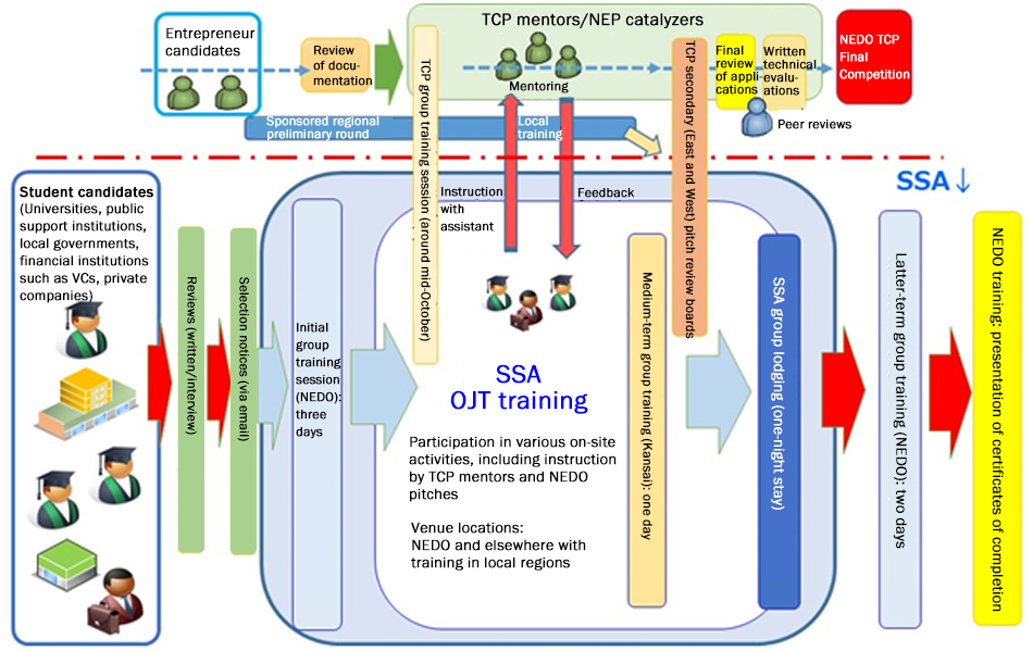 Overview of Implementation Item 6