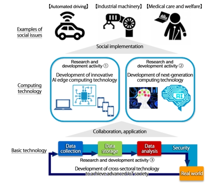 Diagram of project outline description