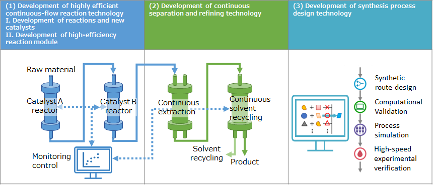 Overview chart of continuous precision production process