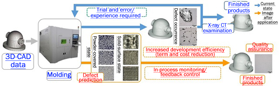 Overview diagram of research