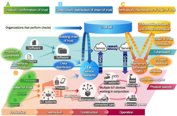 Conceptual diagram of research and development activities