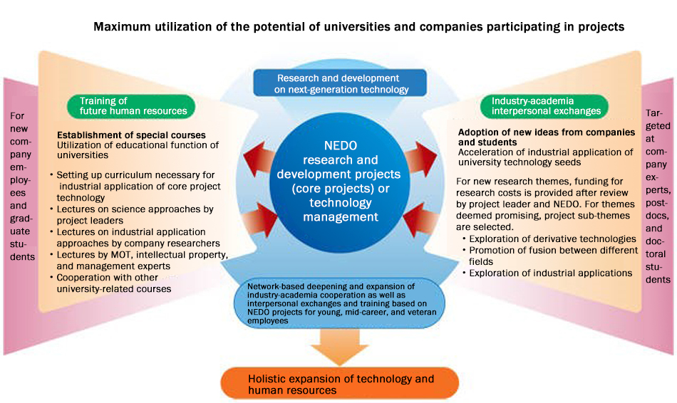 Maximum utilization of the potential of universities and companies participating in projects