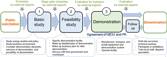 The project flow consisting of 1 basic study, 2 feasibility study, 3 demonstration, and 4 follow-up.