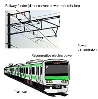 Application to railway feeders