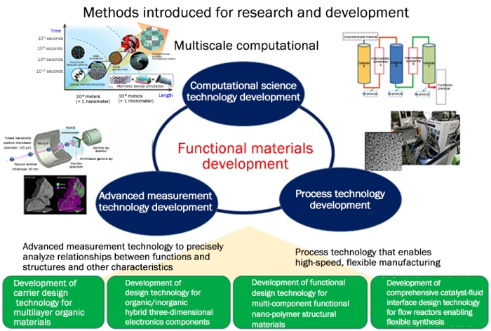Illustration of Methods introduced for research and development overview