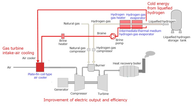 Structure of a gas turbine intake-air cooling system that utilizes cold energy from liquefied hydrogen