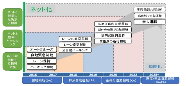 省エネ車・新エネ車ロードマップ