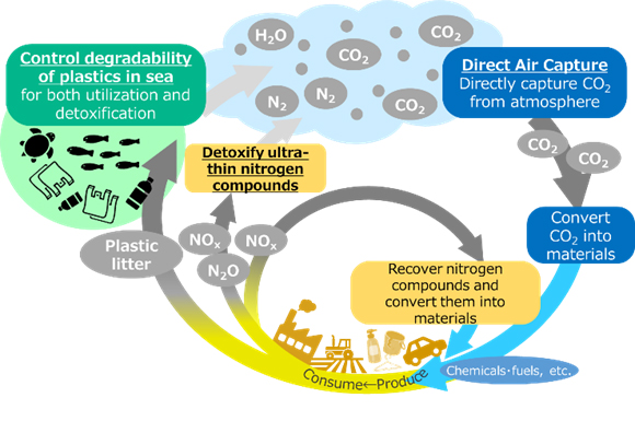 Figure of R&D to be promoted for realization of sustainable resource circulation