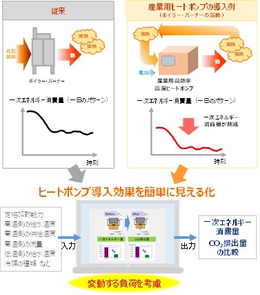 開発した「産業用ヒートポンプシミュレーター」