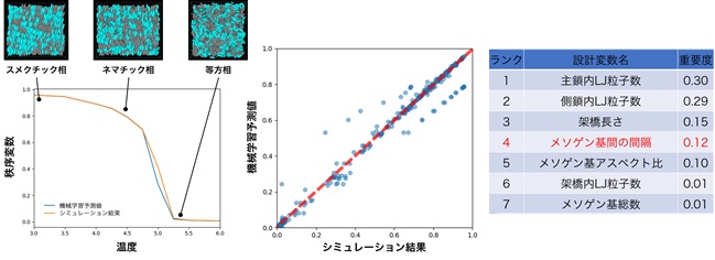 メソゲン基配向の温度依存性を示す曲線（左）、各曲線のデータベース登録値と機械学習予測値との相関関係（中）、および予測値算出における設計パラメーターの重要度ランキング（右）