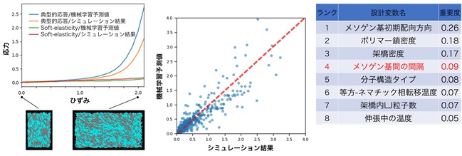 応力－ひずみ曲線（左）、各曲線のデータベース登録値と機械学習予測値との相関関係（中）、および予測値算出における設計パラメーターの重要度ランキング（右）