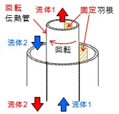 開発した回転式熱交換器（概略）