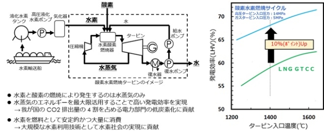 酸素水素燃焼タービンと発電効率のイメージ