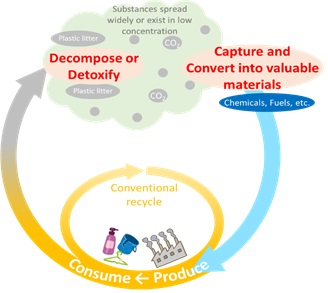 Example of a new sustainable resource circulation to be realized