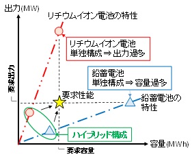 ハイブリッドBESSの特性イメージ