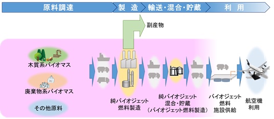 バイオジェット燃料のサプライチェーンイメージ