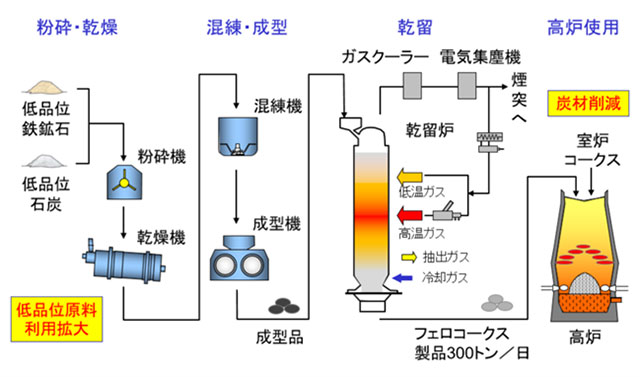 フェロコークス製造プロセスフロー