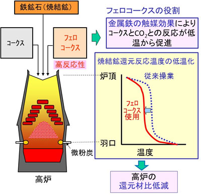 フェロコークス使用による省エネルギー、CO2排出量削減のメカニズム