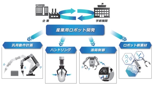 革新的ロボット研究開発基盤構築事業の展開イメージ図