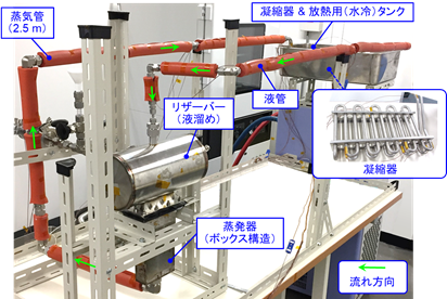 世界最大6.2kWの熱エネルギーを無電力で輸送できるループヒートパイプの図