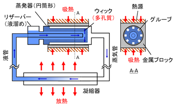 一般的なループヒートパイプの仕組みの図