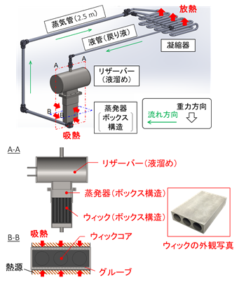 今回開発したループヒートパイプの仕組みの図