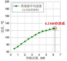 実験結果（動作温度と熱輸送量の関係）の図