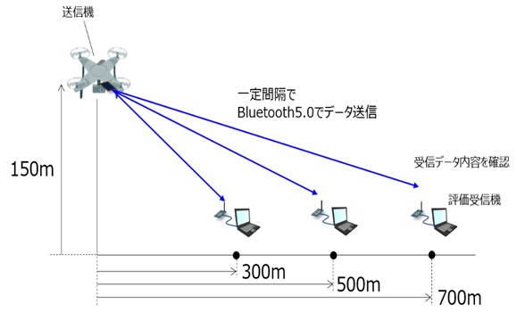 送信機と評価受信機の位置関係図