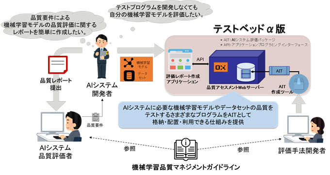 機械学習システムの品質評価テストベッドα版の図