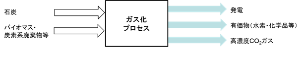 本事業で研究開発するポリジェネレーションシステムのイメージの図