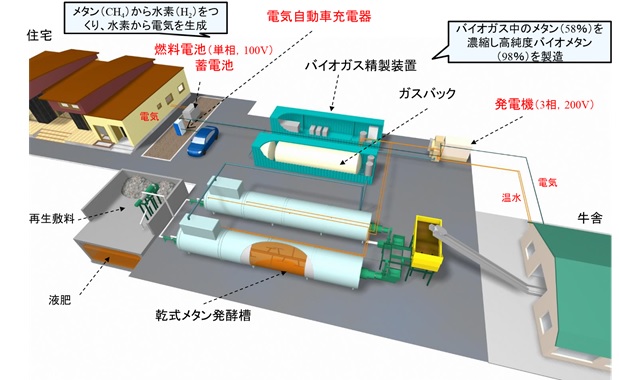 メタン 発酵 と は