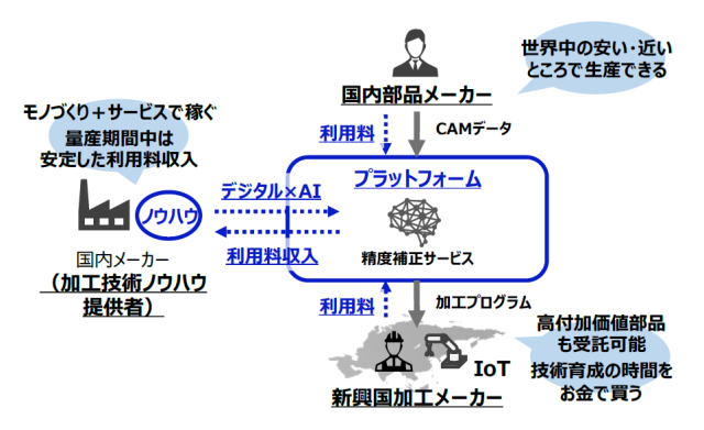 本事業で実現するビジネスモデルの図