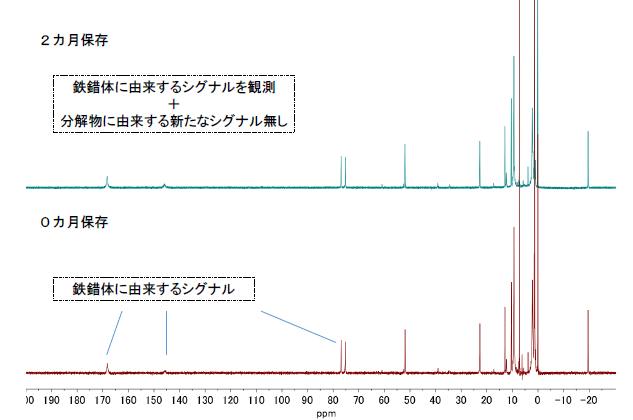 空気下で2カ月保存した鉄錯体触媒の1H NMRスペクトル（0カ月保存との比較）