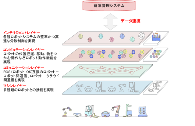 倉庫運営オープンクラウドプラットフォームのイメージの図