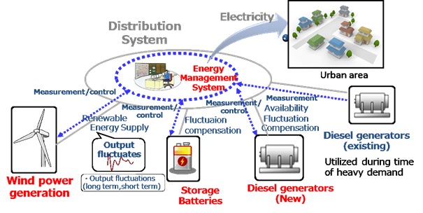 Image of Polar Microgrid System