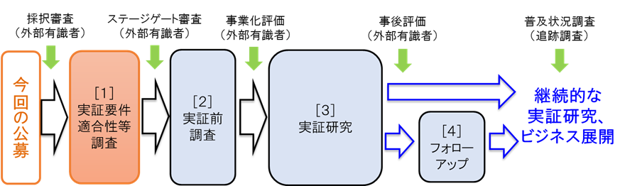 事業フロー