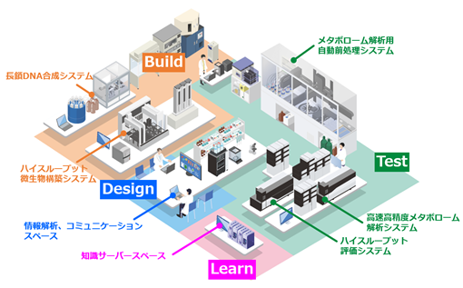 要素技術を集積したパイロットラボの図