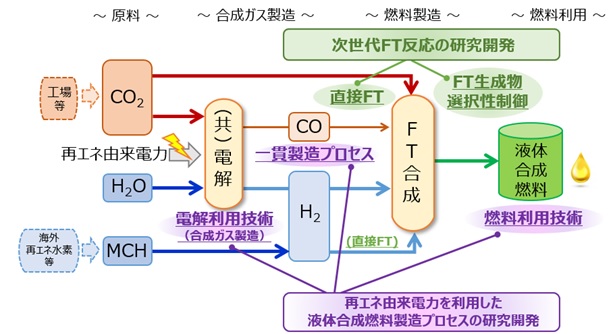 研究開発の概要図