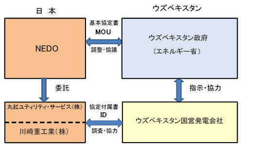 実証体制の図