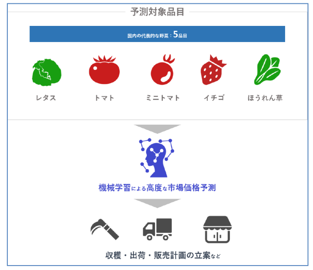 野菜市場価格の予測サービスの仕組みのイメージ