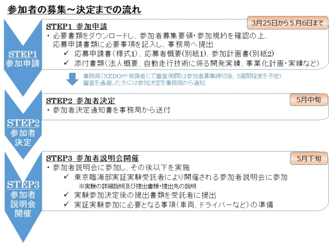 参加者の募集～決定までの流れ