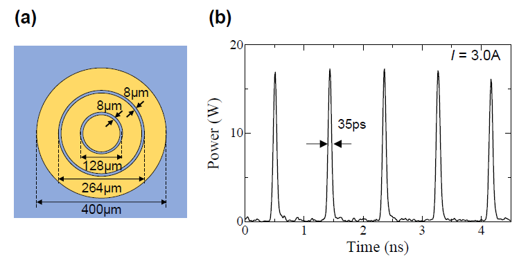 （a）作製した短パルスフォトニック結晶レーザーの裏面電極の模式図、（b）作製したレーザーの光出力の時間変化の測定結果の図
