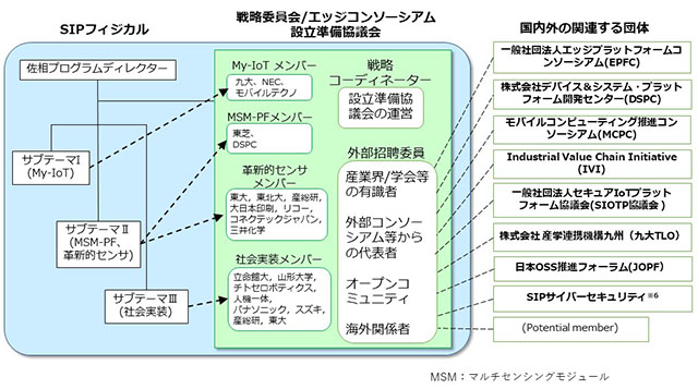 エッジコンソーシアム設立準備協議会構成図