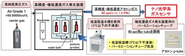 経皮ガス計測デバイス評価用清浄環境および極低濃度ガス発生装置の概略図